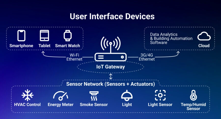 IoT Based HVAC Automation