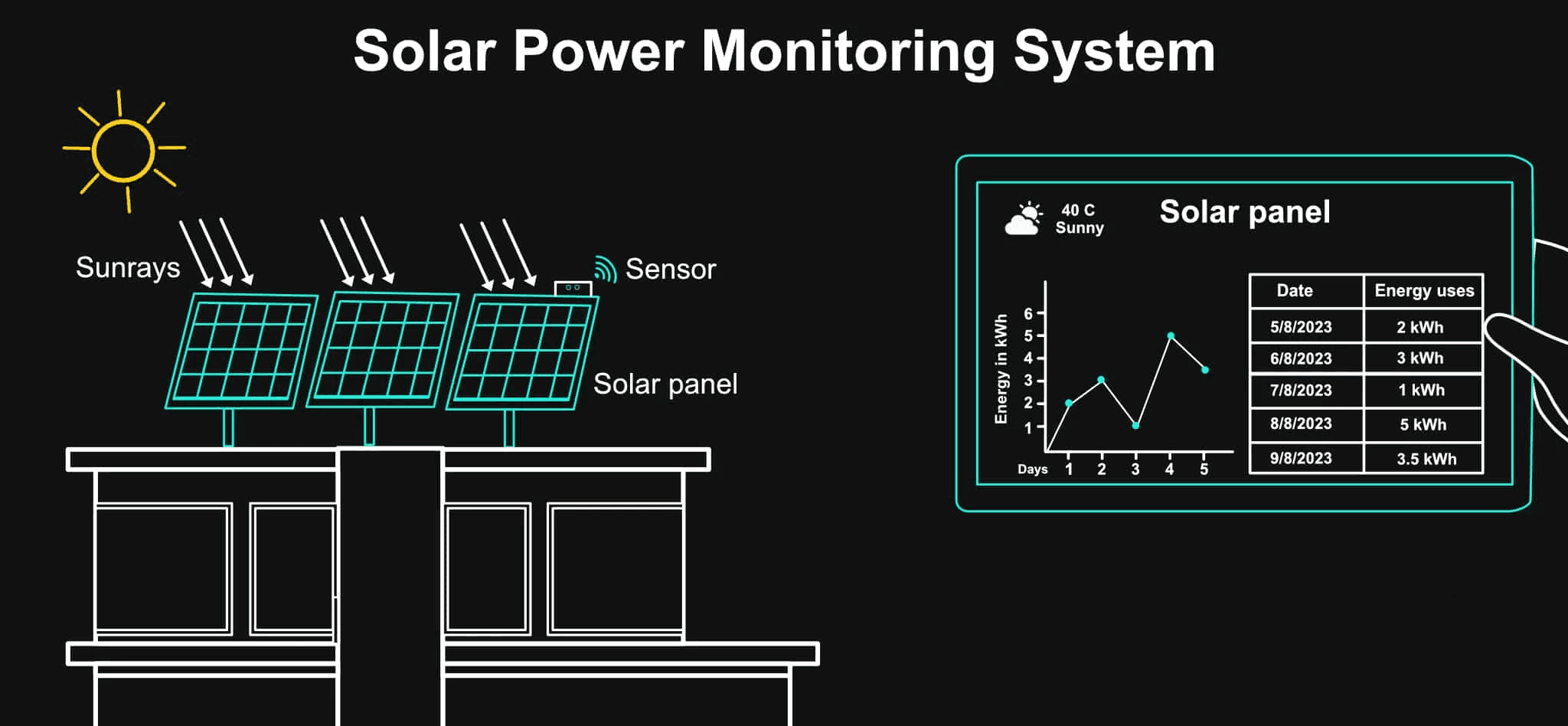 Field-ready architecture for Solar Monitoring